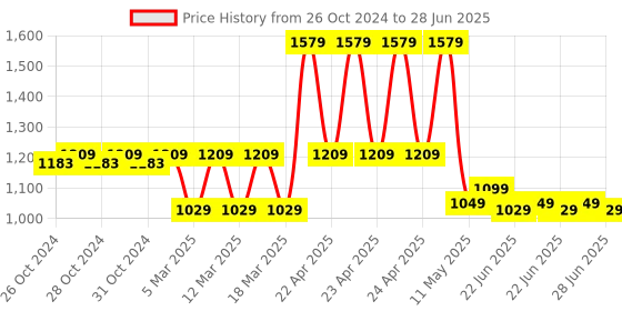moglix.com CP Plus CP-URC-TC24PL2-V3 2.4MP 20m IR Bullet Camera cp plus Price History Graph from 26 Oct 2024 to 28 Jun 2025