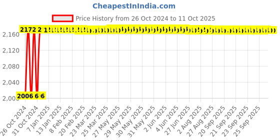 moglix.com CP Plus CP-USC-TA24L3-D 2.4MP 30m WDR IR Cosmic Bullet Camera cp plus Price History Graph from 26 Oct 2024 to 10 Oct 2025