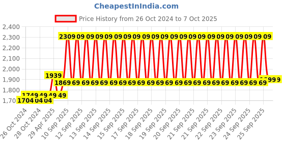 moglix.com CP Plus CP-USC-TC51PL2-V3 5MP 20m Plastic IR Bullet Camera cp plus Price History Graph from 26 Oct 2024 to 7 Oct 2025