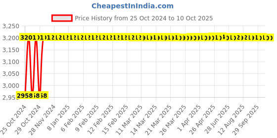 moglix.com CP Plus CP-UVR-0401E1-HC 4 Channel 1080p Lite Cosmic HD DVR cp plus Price History Graph from 25 Oct 2024 to 10 Oct 2025