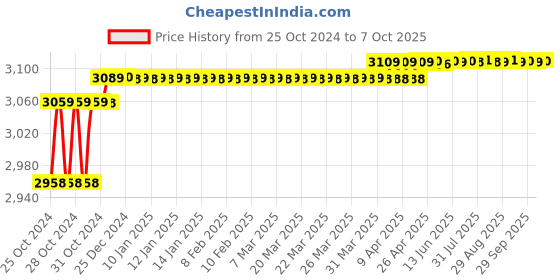moglix.com CP Plus CP-UVR-0401E1-IC 4 Channel 1080N H.265+ Digital Video Recorder cp plus Price History Graph from 25 Oct 2024 to 7 Oct 2025