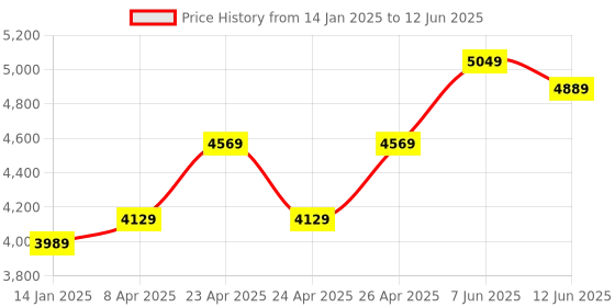 moglix.com CP Plus CP-UVR-0401F1-IC 4 Channel 5M-N Digital Video Recorder cp plus Price History Graph from 14 Jan 2025 to 12 Jun 2025