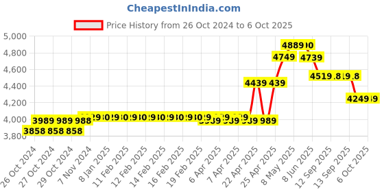 moglix.com CP Plus Cp-Uvr-0801E1-Cs 1080p Full HD 8 Channel Digital Video Recorder cp plus Price History Graph from 26 Oct 2024 to 6 Oct 2025