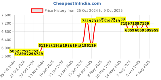 moglix.com CP Plus CP-UVR-0801F1-IC 8 Channel 1080p Cosmic HD DVR cp plus Price History Graph from 25 Oct 2024 to 9 Oct 2025