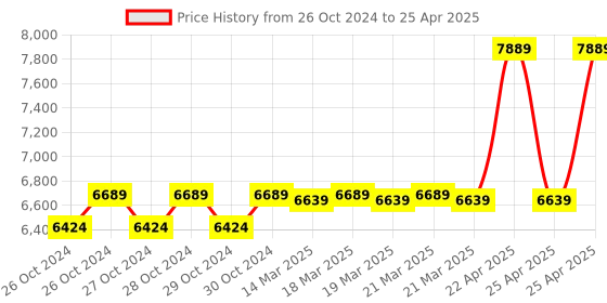 moglix.com CP Plus CP-UVR-1601E1-IC 16 Channel 1080N Digital Video Recorder cp plus Price History Graph from 26 Oct 2024 to 25 Apr 2025