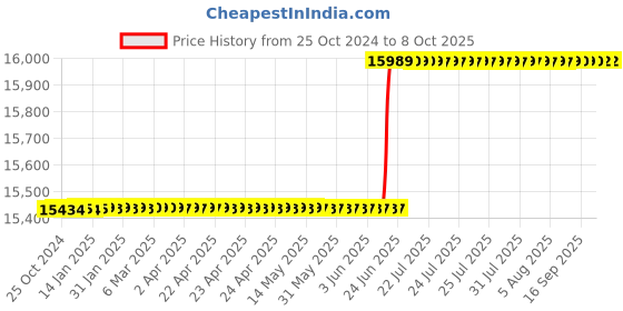 moglix.com CP Plus CP-UVR-1601K2-I2 16 Channel 1080p H.265 Cosmic HD DVR cp plus Price History Graph from 25 Oct 2024 to 8 Oct 2025