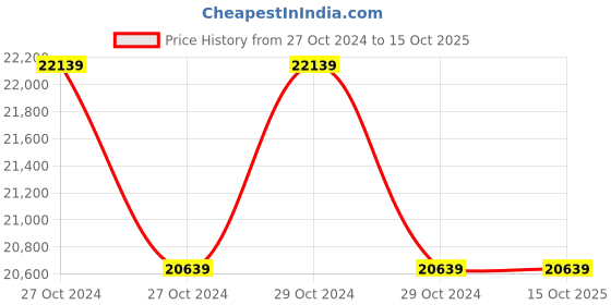 moglix.com CP Plus CP-UVR-3201E2-H Cosmic HD DVR Without HDD cp plus Price History Graph from 27 Oct 2024 to 14 Oct 2025