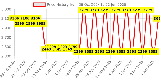moglix.com CP Plus CP-V32G 3MP 4G SIM Camera with 2 Way Audio &a; Coloured Night Vision cp plus Price History Graph from 26 Oct 2024 to 22 Jun 2025