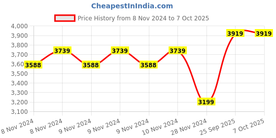 moglix.com CP Plus CP-V47A 4MP Wi-Fi Outdoor Bullet Camera with Night Vision, Motion Sensor &a; 2 Way Talk cp plus Price History Graph from 8 Nov 2024 to 7 Oct 2025