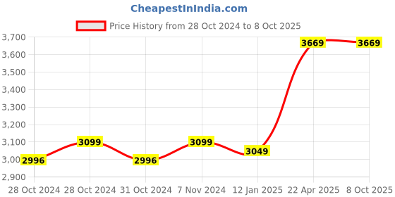 moglix.com CP Plus CP-V48A 4MP Quad HD Wi-Fi Camera cp plus Price History Graph from 28 Oct 2024 to 7 Oct 2025