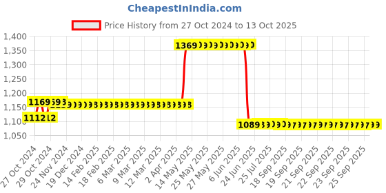 moglix.com CP Plus Cp-Vac-D24L 2.4MP Dome Camera cp plus Price History Graph from 27 Oct 2024 to 13 Oct 2025