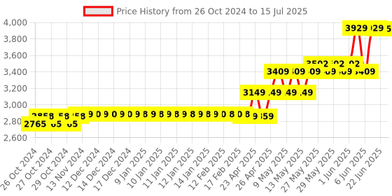moglix.com CP Plus CP-VRA-1K0401 Indigo DVR Without HDD cp plus Price History Graph from 26 Oct 2024 to 15 Jul 2025