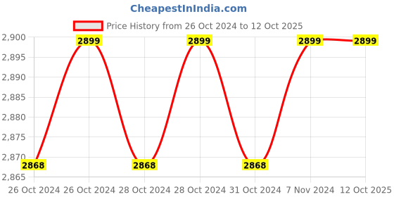 moglix.com CP Plus CP-VTA-T2324-U Biometric Fingerprint Time &a; Attendance Machine cp plus Price History Graph from 26 Oct 2024 to 10 Oct 2025