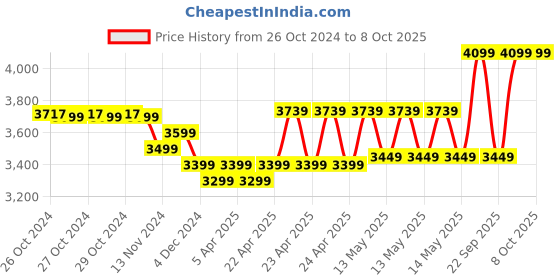 moglix.com CP Plus CP-Z32G 3MP 4G Pan &a; Tilt SIM Camera with Colour Night Vision &a; 2 Way Audio cp plus Price History Graph from 26 Oct 2024 to 7 Oct 2025