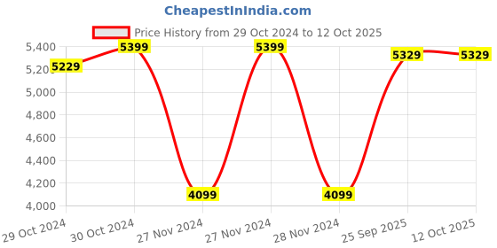 moglix.com CP PLUS CP-Z41A 4MP Outdoor Wi-Fi 360 deg Pan &a; Tilt Camera with Night Vision, 2-Way Talk, Motion Detection &a; IP65 Water Resistance cp plus Price History Graph from 29 Oct 2024 to 12 Oct 2025