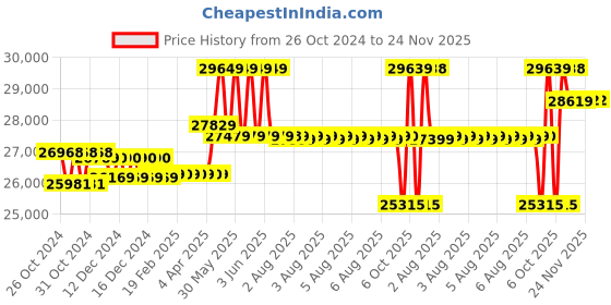 moglix.com CP Plus Full Hd 2.4MP 16 Channel Cameras Combo Kit &a; Hd Dvr cp plus Price History Graph from 26 Oct 2024 to 24 Nov 2025