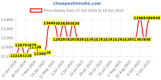 moglix.com CP Plus Full Hd 4 Channel Dvr &a; 2.4 MP Night Vision Camera cp plus Price History Graph from 27 Oct 2024 to 14 Oct 2025