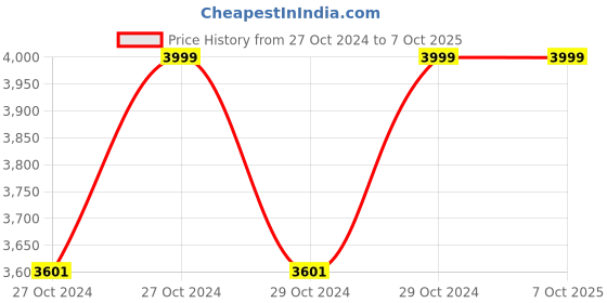 moglix.com CP Plus Full HD 4 Channel DVR with Usewell Accessories, CP-UVR-0401F1-HC cp plus Price History Graph from 27 Oct 2024 to 7 Oct 2025