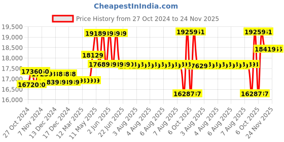 moglix.com CP Plus Full Hd 4MP Cameras 4 Channel Hd Dvr Combo Kit cp plus Price History Graph from 27 Oct 2024 to 24 Nov 2025