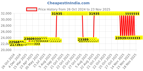 moglix.com CP Plus Full Hd 4MP Cameras 8 Channel Hd Dvr Combo Kit cp plus Price History Graph from 26 Oct 2024 to 23 Nov 2025