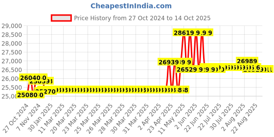 moglix.com CP Plus Full Hd 4MP Cameras 8 Channel Hd Dvr Combo Kit 6 Bullet &a; 2 Dome Camera cp plus Price History Graph from 27 Oct 2024 to 13 Oct 2025
