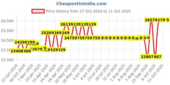 moglix.com CP Plus Full Hd 5MP Camera 8 Channel Hd Dvr Combo Kit cp plus Price History Graph from 27 Oct 2024 to 11 Oct 2025