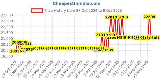 moglix.com CP Plus Full Hd 5MP Camera 8 Channel Hd Dvr Combo Kit with 3 Bullet &a; 3 Dome Camera cp plus Price History Graph from 27 Oct 2024 to 7 Oct 2025