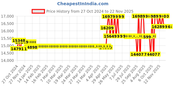 moglix.com CP Plus Full Hd 5MP Cameras 4 Channel Hd Dvr Combo Kit cp plus Price History Graph from 27 Oct 2024 to 22 Nov 2025