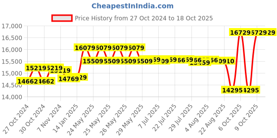 moglix.com CP Plus Full Hd 5MP Cameras 4 Channel Hd Dvr Combo Kit 1 Dome &a; 3 Bullet Camera cp plus Price History Graph from 27 Oct 2024 to 18 Oct 2025