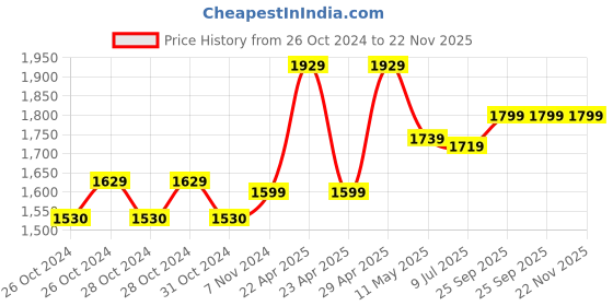 moglix.com CP Plus Guard+ 2.4MP Day &a; Night Colour Indoor Dome Camera, CP-GPC-DA24PL2-SE cp plus Price History Graph from 26 Oct 2024 to 22 Nov 2025