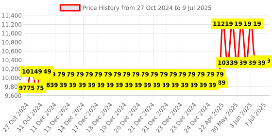 moglix.com CP Plus Hd 2.4 MP 4- Channel Dvr Kit With Camera cp plus Price History Graph from 27 Oct 2024 to 9 Jul 2025