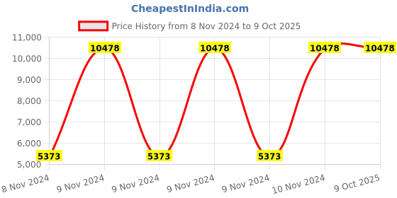 moglix.com CP Plus Hdcvi 1 MP 4 Channel Dvr &a; 4 Dome Camera cp plus Price History Graph from 8 Nov 2024 to 7 Oct 2025