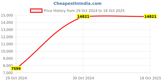 moglix.com CP Plus Hdcvi 8 Channel Dvr 1MP Cctv Camera cp plus Price History Graph from 29 Oct 2024 to 15 Oct 2025