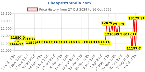 moglix.com CP Plus Hdcvi 8 Channel Dvr &a; 8 Dome Cctv Camera Survillace System cp plus Price History Graph from 27 Oct 2024 to 16 Oct 2025