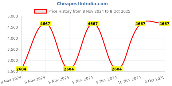 moglix.com CP Plus Indigo 2.4MP Night Vision Full HD Dome CCTV Camera with Usewell BNC &a; DC Connectors, CP-VAC-D24L2 (Pack of 2) cp plus Price History Graph from 8 Nov 2024 to 7 Oct 2025