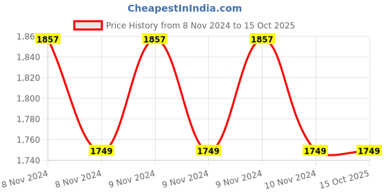 moglix.com CP Plus Indigo 5MP Metal White HD IR Bullet Camera, CP-VAC-T50PL2-V2-20 cp plus Price History Graph from 8 Nov 2024 to 15 Oct 2025