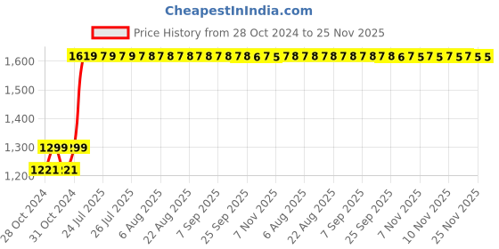 moglix.com CP Plus Metal Case 20A For Cctv Bullet &a; Dome Camera cp plus Price History Graph from 28 Oct 2024 to 24 Nov 2025