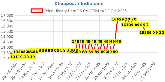 moglix.com CP Plus NVR-4K4322-V2 32 Channel 4K 2 SATA NVR, STCSREC0082 cp plus Price History Graph from 26 Oct 2024 to 10 Oct 2025