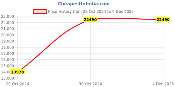 moglix.com CP Plus Surveillance 24 Ports AI Poe Switch, CP-ANW-HP24G2F1-25 cp plus Price History Graph from 29 Oct 2024 to 4 Dec 2025