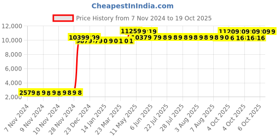 moglix.com CP Plus Tubros 4Channel White Hd Dvr Kit, CP-UVR-0401E1S cp plus Price History Graph from 7 Nov 2024 to 18 Oct 2025