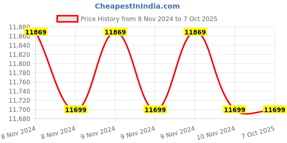 moglix.com CP Plus White 4 Bullet &a; 4 Dome Camera with 8 Channel HDCVI DVR Kit, CP-HDCVI 8ChD-4IRD&a;4L2D cp plus Price History Graph from 8 Nov 2024 to 7 Oct 2025