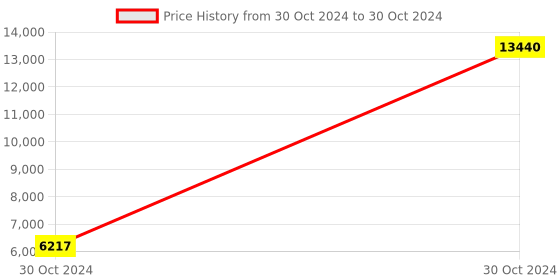moglix.com CP Plus White 4 Dome &a; 4 Bullet Channel DVR Camera Surveillance System Kit, CP-8ChD-4IRD&a;4L2D cp plus Price History Graph from 30 Oct 2024 to 30 Oct 2024