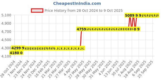 moglix.com CP Plus White 4MP Full HD IR Bullet CCTV Camera, CP-UNC-TS41PL3 cp plus Price History Graph from 28 Oct 2024 to 9 Oct 2025
