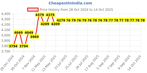 moglix.com CP Plus White 4MP Full HD IR Dome CCTV Camera, CP-UNC-DS41PL3 cp plus Price History Graph from 28 Oct 2024 to 13 Oct 2025