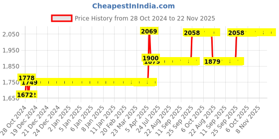 moglix.com CP Plus White 5MP Full HD IR Dome CCTV Camera, CP-USC-DC51PL2-0360 cp plus Price History Graph from 28 Oct 2024 to 22 Nov 2025