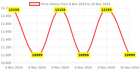 moglix.com CP Plus White 6 Dome &a; 2 Bullet Camera with 8 Channel DVR CCTV Camera Surveillance System, CP-8ChD-6IRD&a;2L2D cp plus Price History Graph from 8 Nov 2024 to 10 Nov 2024