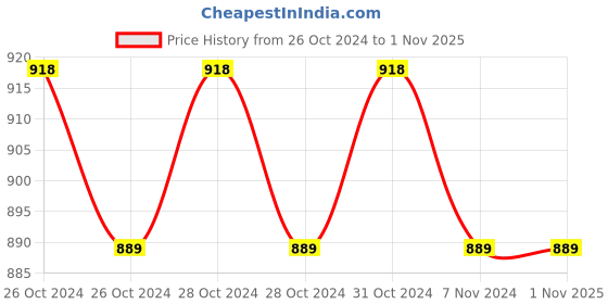 moglix.com CR Exim 10-15cm Brass Sherman Suction Biopsy Curette for Hospital (Pack of 2) cr exim Price History Graph from 26 Oct 2024 to 31 Oct 2025