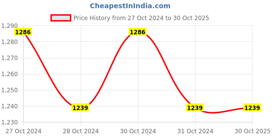 moglix.com CR Exim 10-18cm Stainless Steel Mayo Scissor for Clinical (Pack of 4) cr exim Price History Graph from 27 Oct 2024 to 30 Oct 2025
