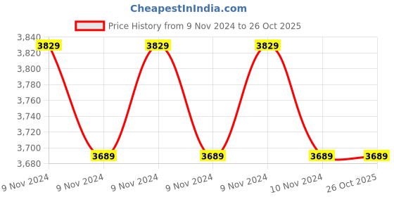 moglix.com CR Exim 10-22cm Polished Finish Brass Hegar Uterine Dilator Set for Hospital cr exim Price History Graph from 9 Nov 2024 to 26 Oct 2025