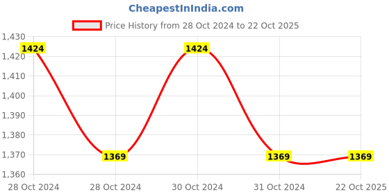 moglix.com CR Exim 100-200g Chrome Finish Brass Rectal Speculum for Hospital (Pack of 3) cr exim Price History Graph from 28 Oct 2024 to 22 Oct 2025